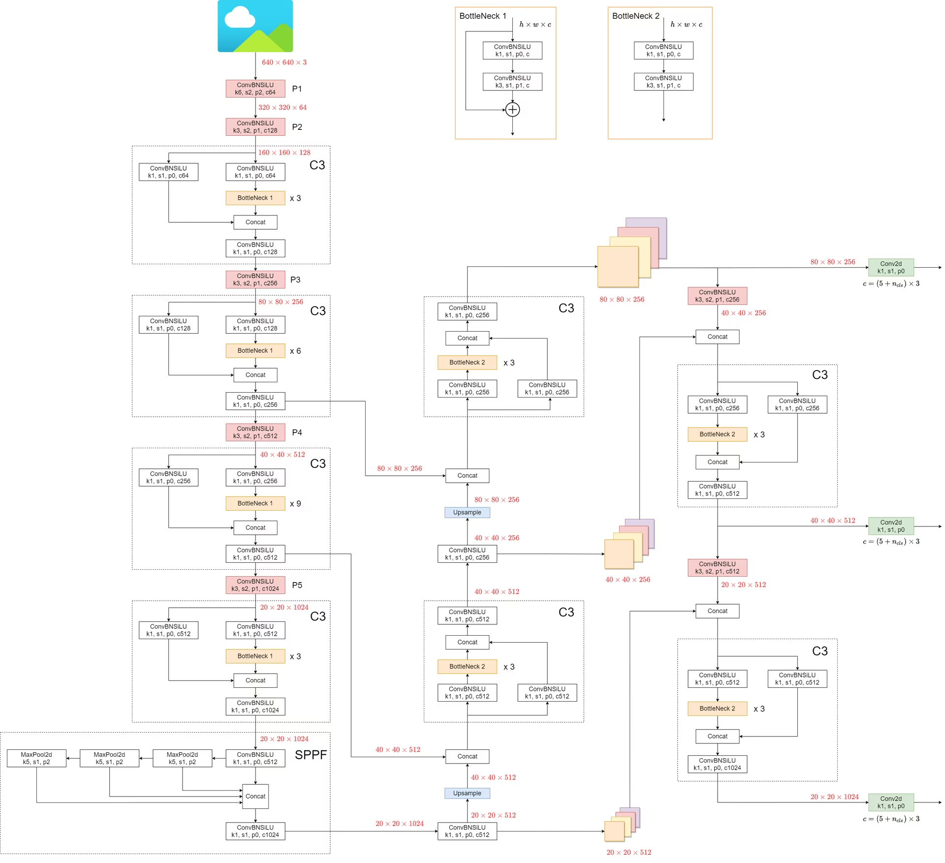 # YOLOv5 Architecture,图源:https://docs.ultralytics.com/yolov5/tutorials/architecture_description/